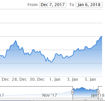 【速報】ビットコインさん、ひっそり200万円に到達キタ━━━━(゚∀゚)━━━━!!wwwwwwww