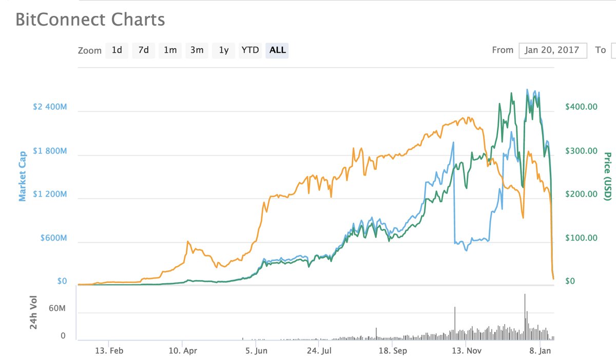 【記事】ビットコネクトが仮想通貨取引所閉鎖-米国で一部の州から停止通告書