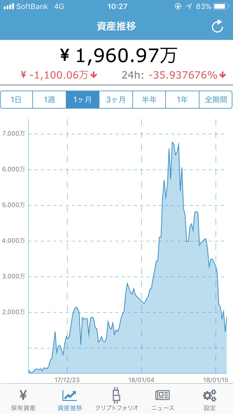 【悲報】結局仮想通貨は人を不幸にさせるんだな‥‥嵌められた奴は可哀想に‥‥